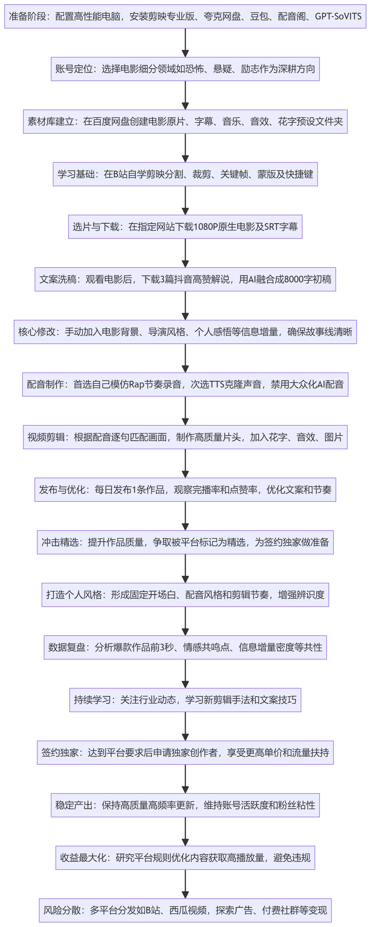 SOP执行流程图